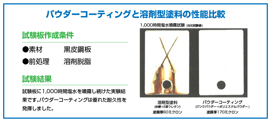 パウダーコーディングと溶剤型塗料の性能比較